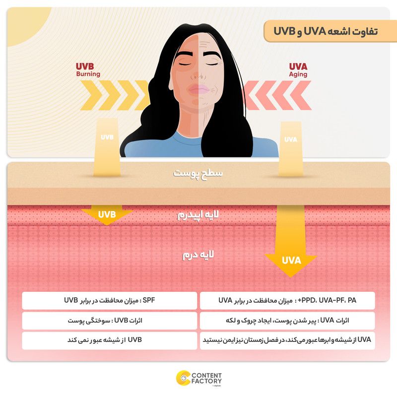 کرم ضدآفتاب بدون رنگ ایزدین SPF50 مدل M001 حجم 50 میلی‌لیتر